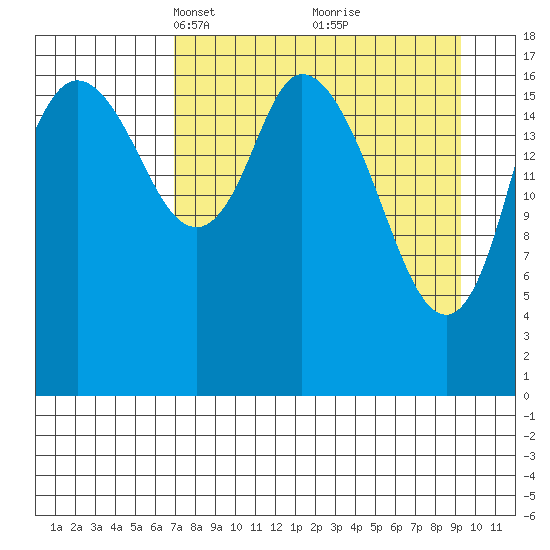 Kenai tide chart for Monday, April 11, 2022