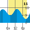 Kenai tide chart for Monday, April 11, 2022