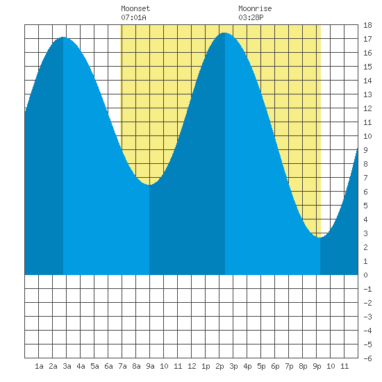 Kenai tide chart for Tuesday, April 12, 2022