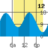 Kenai tide chart for Tuesday, April 12, 2022