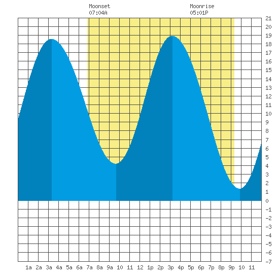 Kenai tide chart for Wednesday, April 13, 2022