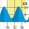 Kenai tide chart for Wednesday, April 13, 2022