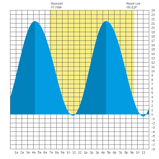 Kenai tide chart for Friday, April 15, 2022