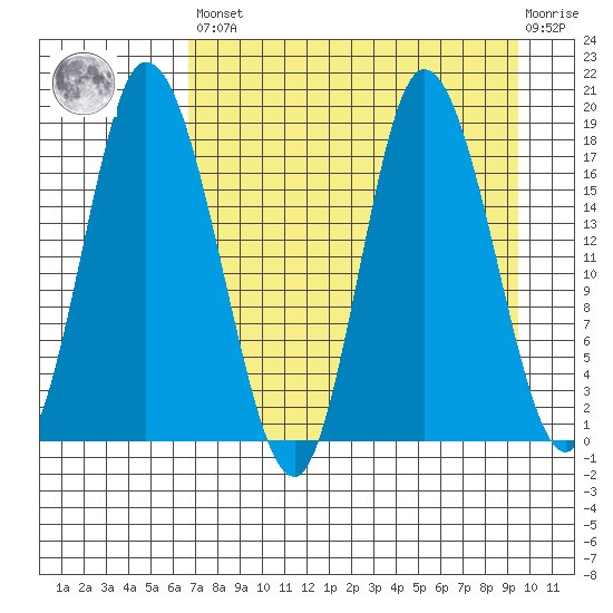 Kenai tide chart for Saturday, April 16, 2022