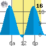 Kenai tide chart for Saturday, April 16, 2022