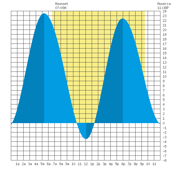 Kenai tide chart for Sunday, April 17, 2022