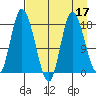 Kenai tide chart for Sunday, April 17, 2022