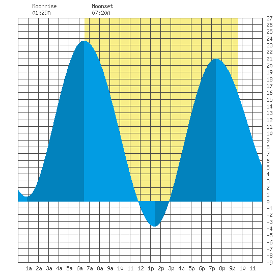 Kenai tide chart for Tuesday, April 19, 2022