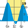 Kenai tide chart for Tuesday, April 19, 2022