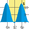 Kenai tide chart for Friday, April 1, 2022