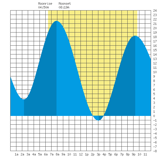 Kenai tide chart for Thursday, April 21, 2022