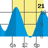 Kenai tide chart for Thursday, April 21, 2022