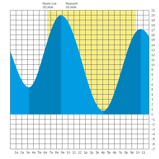 Kenai tide chart for Friday, April 22, 2022