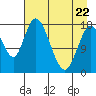 Kenai tide chart for Friday, April 22, 2022