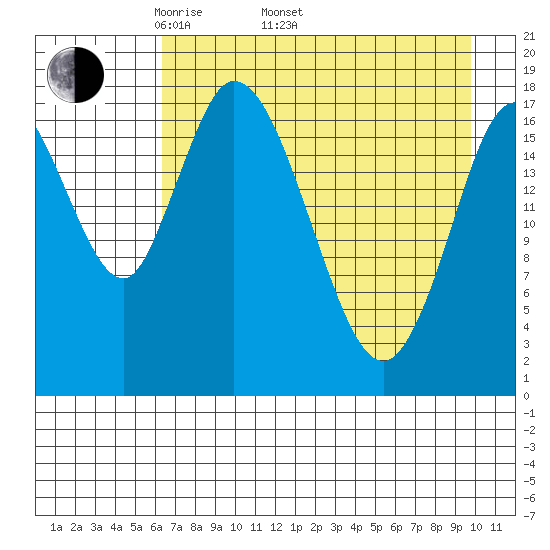 Kenai tide chart for Saturday, April 23, 2022