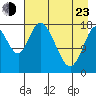 Kenai tide chart for Saturday, April 23, 2022