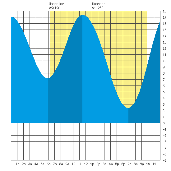 Kenai tide chart for Sunday, April 24, 2022