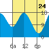 Kenai tide chart for Sunday, April 24, 2022