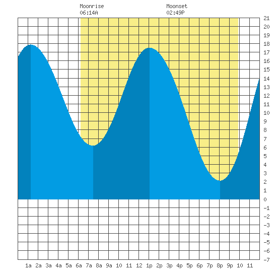 Kenai tide chart for Monday, April 25, 2022