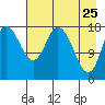 Kenai tide chart for Monday, April 25, 2022