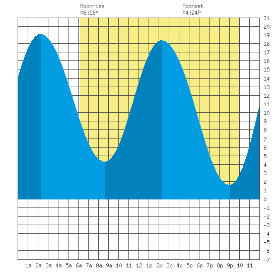 Kenai tide chart for Tuesday, April 26, 2022