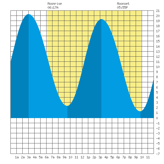 Kenai tide chart for Wednesday, April 27, 2022