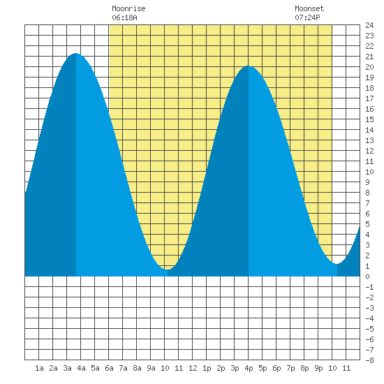 Kenai tide chart for Thursday, April 28, 2022