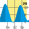 Kenai tide chart for Friday, April 29, 2022