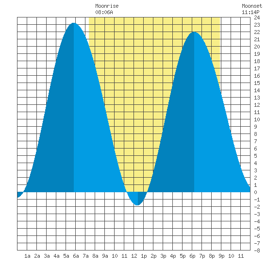 Kenai tide chart for Saturday, April 2, 2022