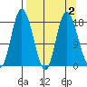 Kenai tide chart for Saturday, April 2, 2022