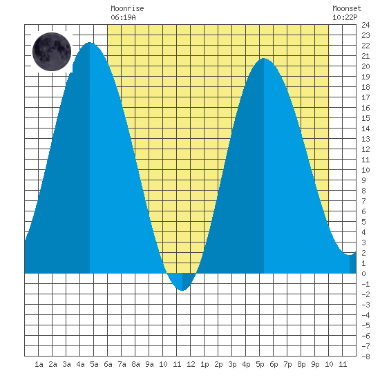 Kenai tide chart for Saturday, April 30, 2022