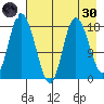 Kenai tide chart for Saturday, April 30, 2022