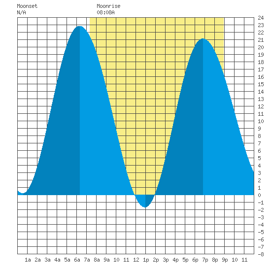 Kenai tide chart for Sunday, April 3, 2022
