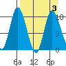 Kenai tide chart for Sunday, April 3, 2022