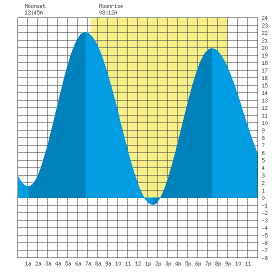 Kenai tide chart for Monday, April 4, 2022