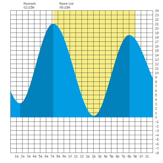Kenai tide chart for Tuesday, April 5, 2022