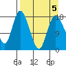 Kenai tide chart for Tuesday, April 5, 2022
