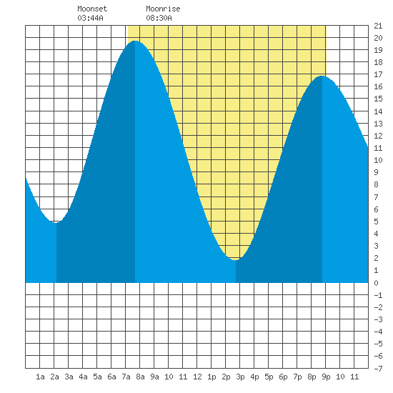 Kenai tide chart for Wednesday, April 6, 2022