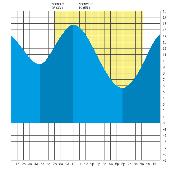 Kenai tide chart for Saturday, April 9, 2022