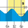Kenai tide chart for Saturday, April 9, 2022