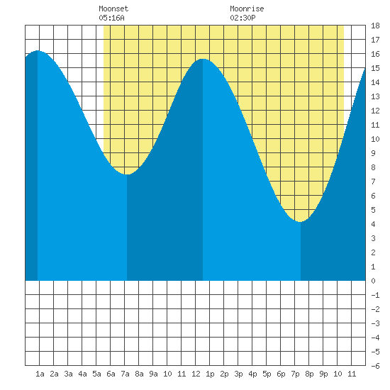 Kenai tide chart for Tuesday, May 10, 2022