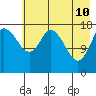 Kenai tide chart for Tuesday, May 10, 2022