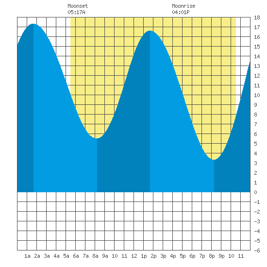Kenai tide chart for Wednesday, May 11, 2022