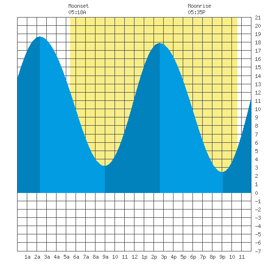 Kenai tide chart for Thursday, May 12, 2022