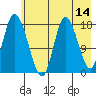 Kenai tide chart for Saturday, May 14, 2022