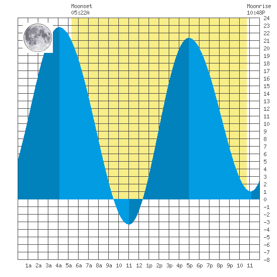 Kenai tide chart for Sunday, May 15, 2022