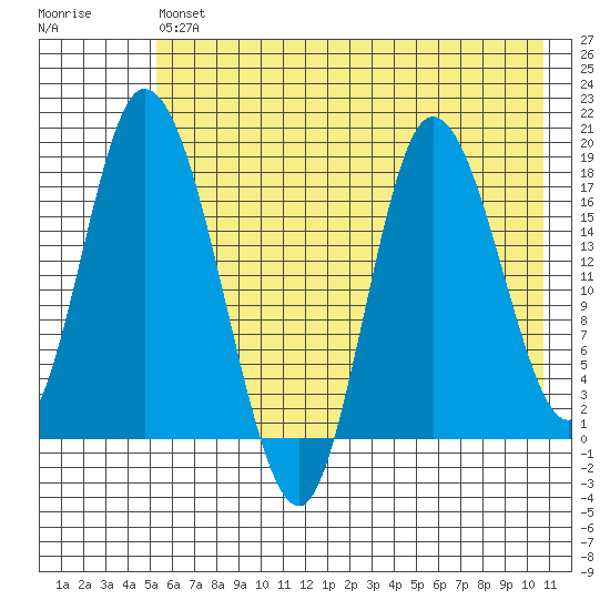 Kenai tide chart for Monday, May 16, 2022