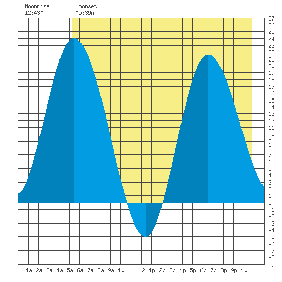 Kenai tide chart for Tuesday, May 17, 2022
