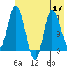 Kenai tide chart for Tuesday, May 17, 2022