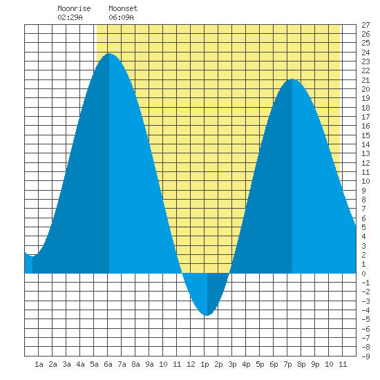 Kenai tide chart for Wednesday, May 18, 2022